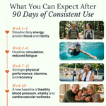 Chart detailing the benefits of consistent use over 90 days of Flow™, with images of people exercising and spending quality time with family.