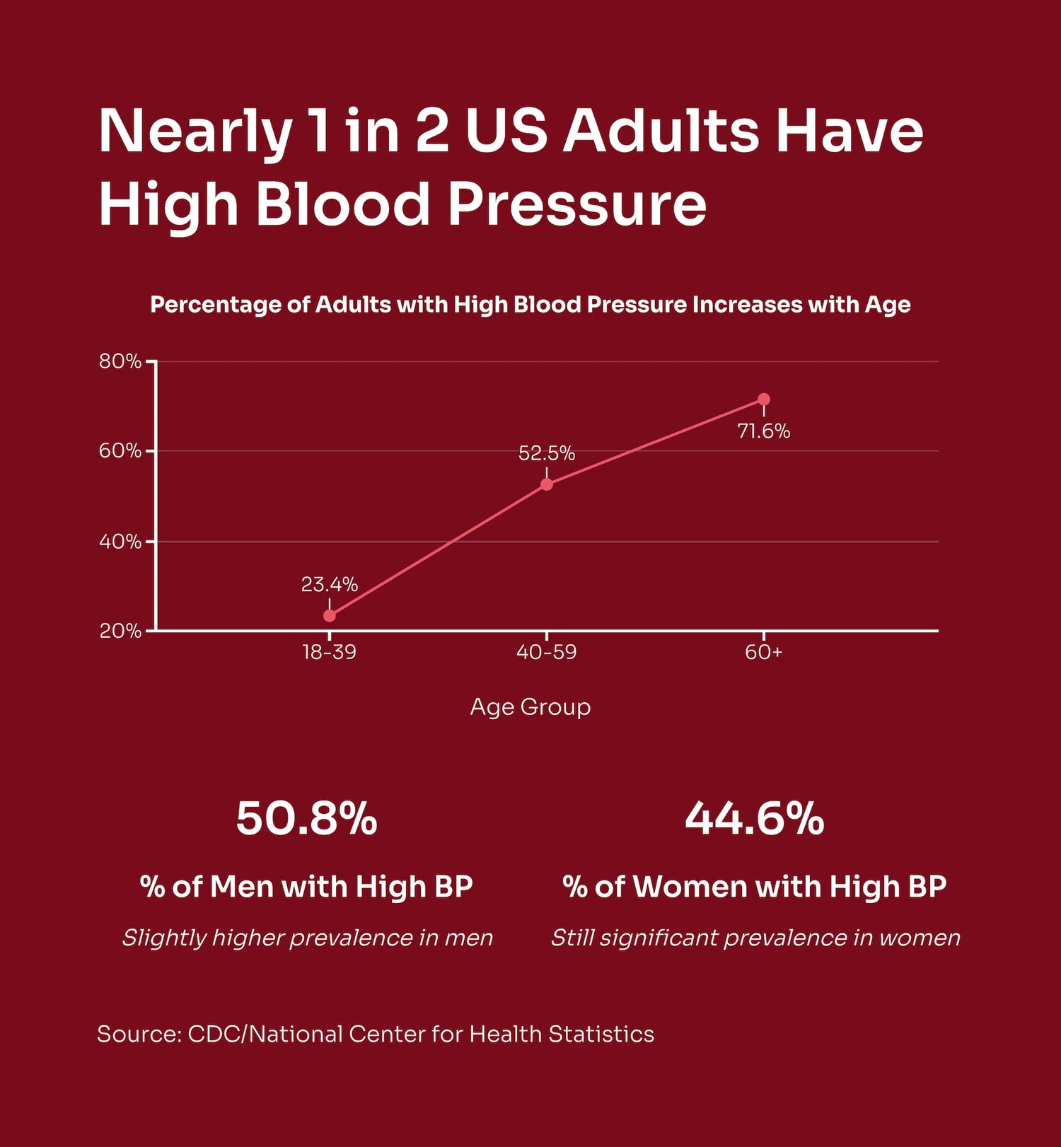 Graph showing the percentage of US adults with high blood pressure by age group, and statistics showing the percentage of men and women with high blood pressure.